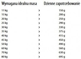 HAPPY DOG Fit / Vital LIGHT Calorie Control 1kg - Zdjęcie nr 7