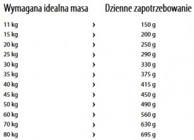 HAPPY DOG Fit / Vital LIGHT Calorie Control 4kg - Zdjęcie nr 7