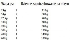 HAPPY DOG Sensible Pure GERMANY Wołowina 800g - Zdjęcie nr 3