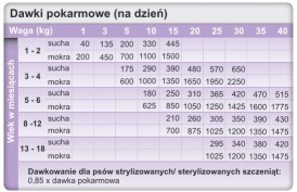 TROVET CPF Puppy 12x400g - Zdjęcie nr 4