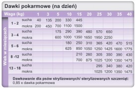 TROVET CPF Puppy 400g - Zdjęcie nr 3