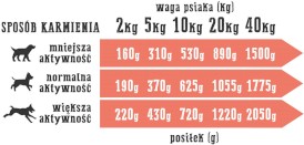 WIEJSKA ZAGRODA Dorsz z Indykiem bez zbóż 400g - Zdjęcie nr 5