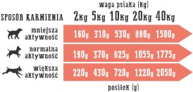 WIEJSKA ZAGRODA Dorsz z Indykiem bez zbóż 800g - Zdjęcie nr 5