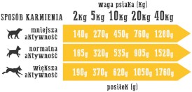 WIEJSKA ZAGRODA Indyk z Jagnięciną bez zbóż 400g - Zdjęcie nr 3