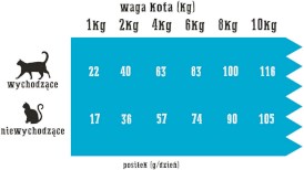 WIEJSKA ZAGRODA Indyk z Łososiem bez zbóż dla kota 5kg - Zdjęcie nr 3