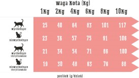 WIEJSKA ZAGRODA Jagnięcina z Krylem bez zbóż dla kotów 5kg - Zdjęcie nr 3