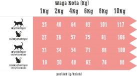 WIEJSKA ZAGRODA Jagnięcina z Krylem bez zbóż dla kotów 10kg - Zdjęcie nr 3