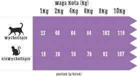 WIEJSKA ZAGRODA Kurczak z Kaczką bez zbóż dla kotów 10kg - Zdjęcie nr 3