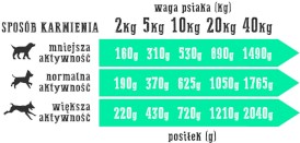 WIEJSKA ZAGRODA Królik z Indykiem bez zbóż 400g - Zdjęcie nr 5