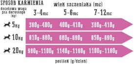 WIEJSKA ZAGRODA Mięsna Uczta dla szczeniąt bezzbóż 400g - Zdjęcie nr 6