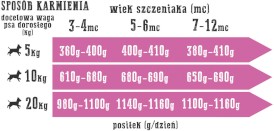 WIEJSKA ZAGRODA Mięsna Uczta dla szczeniąt bez zbóż 800g - Zdjęcie nr 6