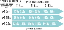 WIEJSKA ZAGRODA Rybna Uczta dla szczeniąt bez zbóż 800g - Zdjęcie nr 4