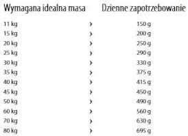 HAPPY DOG Fit / Vital LIGHT Calorie Control 300g - Zdjęcie nr 7