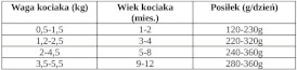 PAN MIĘSKO MIX SMAKÓW dla kociąt 12x200g - Zdjęcie nr 2