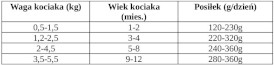 PAN MIĘSKO Indyk z Łososiem dla kociąt 200g - Zdjęcie nr 3