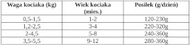 PAN MIĘSKO Indyk z Łososiem dla kociąt 400g - Zdjęcie nr 3