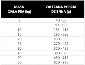 PAN MIĘSKO z Ziołami Indyk z Kaczką dla psa M 20kg - Zdjęcie nr 4