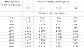 WIEJSKA ZAGRODA Szczenięta Monobiałkowa Indyk 400g - Zdjęcie nr 3
