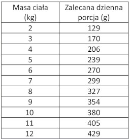 WIEJSKA ZAGRODA Kot Monobiałkowa Kaczka 400g - Zdjęcie nr 3