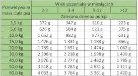 WIEJSKA ZAGRODA Leśne Smaki Szczeniak Jeleń Przepiórka 800g - Zdjęcie nr 3