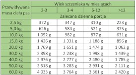 WIEJSKA ZAGRODA Leśne Smaki Szczeniak Jeleń Przepiórka 400g - Zdjęcie nr 3