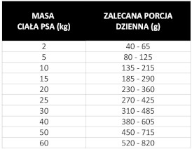 PAN MIĘSKO z Ziołami Indyk z Kaczką dla psa M 9kg - Zdjęcie nr 4
