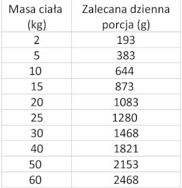 WIEJSKA ZAGRODA Pies Monobiałkowa Królik 800g - Zdjęcie nr 3
