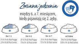 HAPPY DOG Fit / Vital JUNIOR 4kg - Zdjęcie nr 6