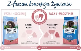 HAPPY DOG Sensible JUNIOR Łosoś Ziemniaki 4kg - Zdjęcie nr 3