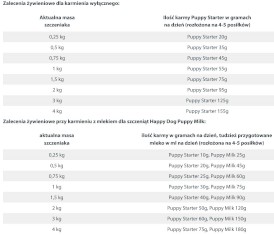 HAPPY DOG Puppy Starter Lamb / Rice Jagnięcina Ryż 4kg - Zdjęcie nr 3