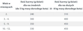 HAPPY CAT Kitten / Junior Farm Duck Kaczka w sosie 85g - Zdjęcie nr 3