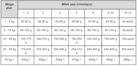 PAKA ZWIERZAKA Kaczka z Łososiem S dla szczeniąt 3kg - Zdjęcie nr 3