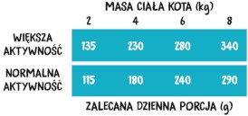 WIEJSKA ZAGRODA Indyk z Łososiem bez zbóż dla kota 400g - Zdjęcie nr 2