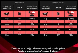 PURINA PVD DM St/Ox Diabetes Management Feline 85g - Zdjęcie nr 9