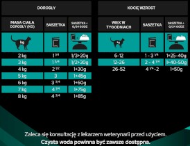 PURINA PVD EN St/Ox Gastrointestinal Feline Kurczak 85g - Zdjęcie nr 9
