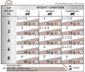 ROYAL CANIN VET GASTRO Intestinal Fibre Response Feline 12x85g - Zdjęcie nr 3