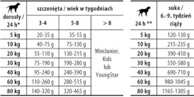 JOSERA Dog Family Mother / Puppy Salmon / Rice 3kg - Zdjęcie nr 4