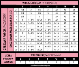 Mokra karma dla szczeniaka z kurczakiem białorybami i dynią piżmową